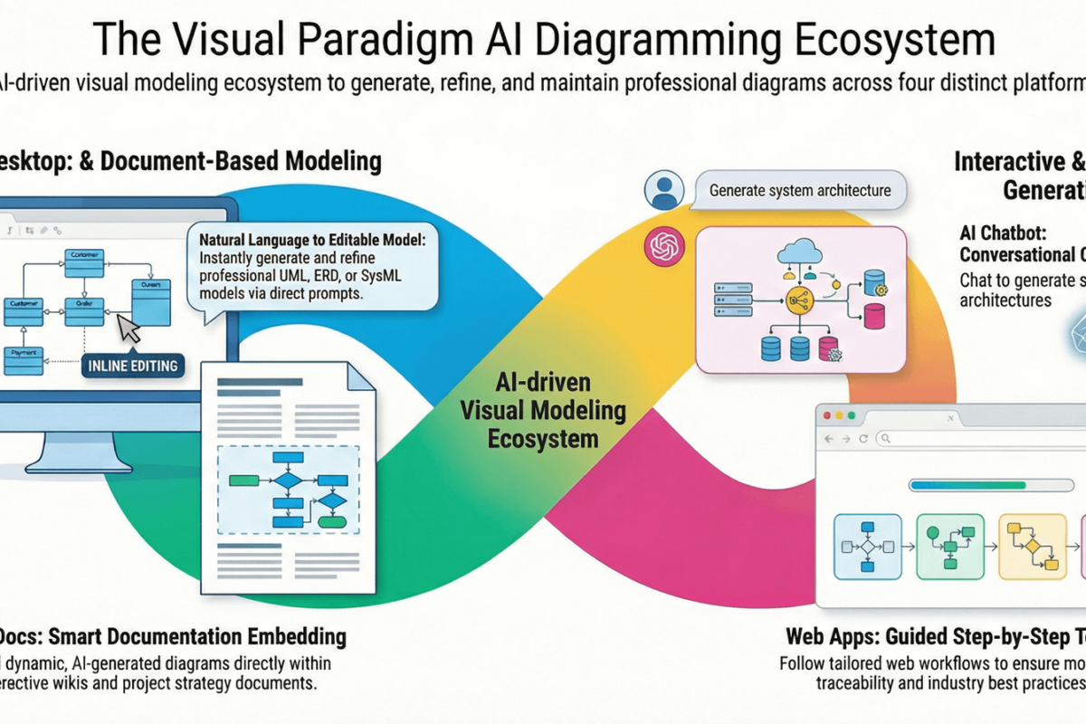 使用C4模型与UML结合Visual Paradigm和OpenDocs进行软件架构与技术设计的全面指南