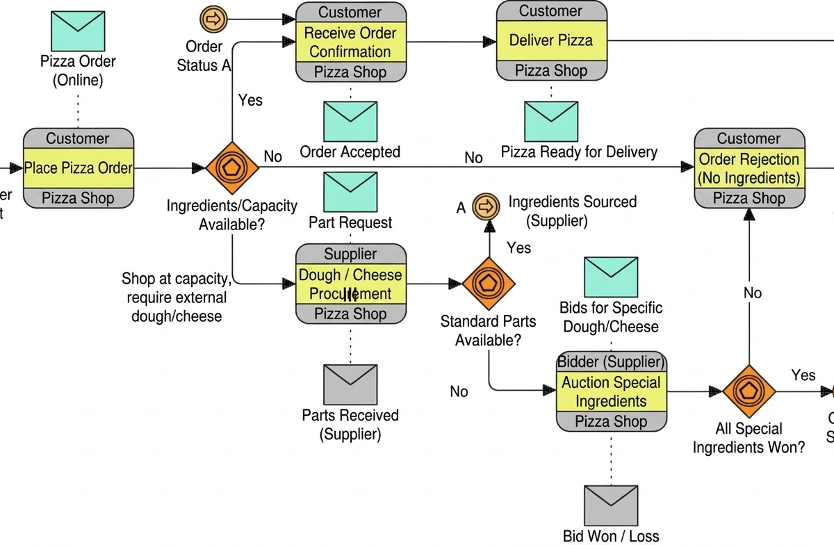 现代化披萨履约：BPMN 2.0 实践全面指南