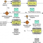 现代化披萨履约:BPMN 2.0 实践全面指南 现代化披萨履约:BPMN 2.0 实践全面指南