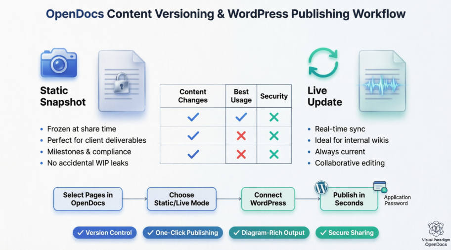OpenDocs 的版本控制与 WordPress 导出如何改变了我的文档工作流程
