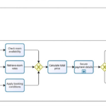 Umwandlung von Hotelbuchungsabläufen: Eine Fallstudie zur BPMN-getriebenen Automatisierung