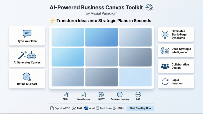 Meine Reise mit dem künstlich-intelligenten Business Canvas Toolkit von Visual Paradigm: Von der Idee zur strategischen Klarheit