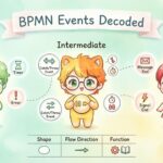 Descifrando eventos de inicio, finalización e intermedios en BPMN