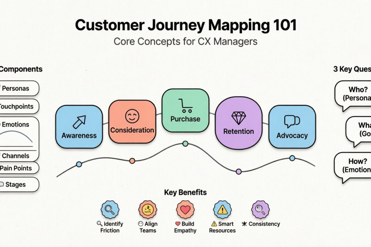 Mapa de la Experiencia del Cliente 101: Los conceptos fundamentales que todo gerente de CX debe conocer Mapa de la Experiencia del Cliente 101: Los conceptos fundamentales que todo gerente de CX debe conocer