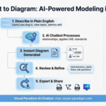 La guía para principiantes sobre el diagramado UML impulsado por IA con Visual Paradigm