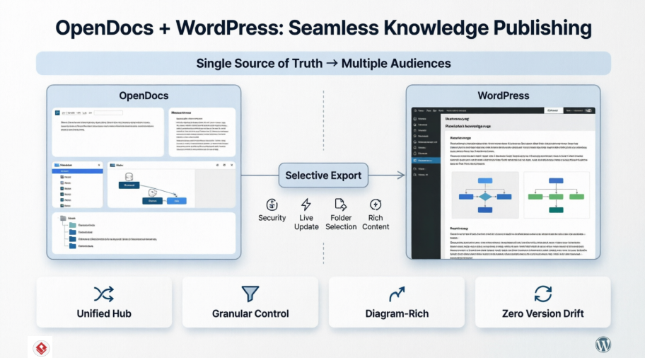 Una guía para desarrolladores sobre la integración de Visual Paradigm OpenDocs con WordPress para documentación corporativa