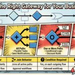 Guide BPMN : Choisissez le bon passage pour votre logique métier