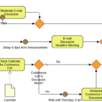 Discussion et évaluation structurées des problèmes : un processus de 7 jours piloté par le BPMN pour la prise de décision organisationnelle