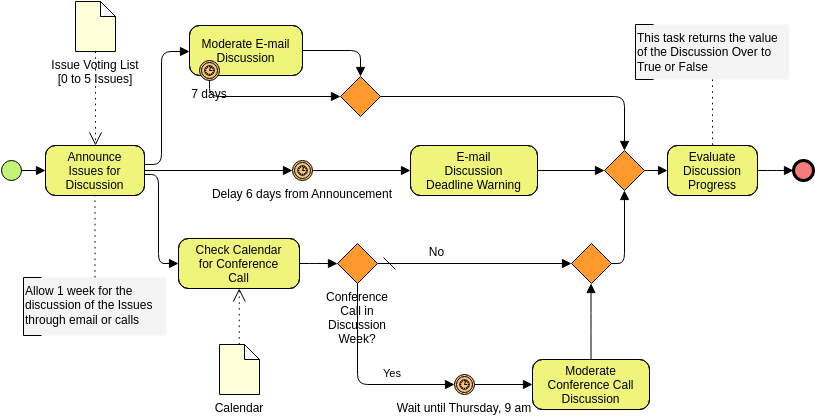 Discussion et évaluation structurées des problèmes : un processus de 7 jours piloté par le BPMN pour la prise de décision organisationnelle