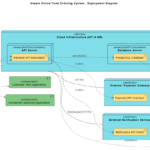 Un guide complet pour créer un diagramme de déploiement UML pour le système simple de commande de nourriture en ligne
