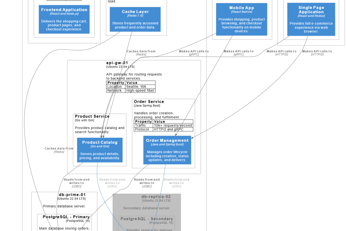 Étude de cas du diagramme de déploiement C4 : Architecture de déploiement d’une plateforme e-commerce à haute performance