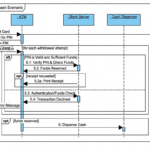 Étude de cas du diagramme de séquence UML : Scénario de retrait de cash par un distributeur automatique