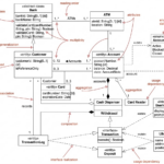 Diagram de classes Étude de cas : Un guide complet de conception orientée objet pour l’architecture du système ATM Diagram de classes Étude de cas : Un guide complet de conception orientée objet pour l’architecture du système ATM