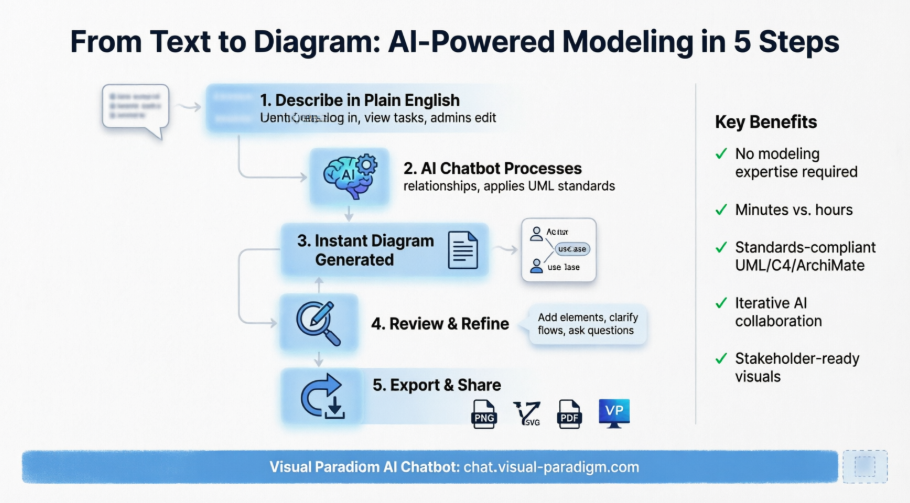 Le guide du débutant pour la création de diagrammes UML alimentés par l’IA avec Visual Paradigm Le guide du débutant pour la création de diagrammes UML alimentés par l’IA avec Visual Paradigm
