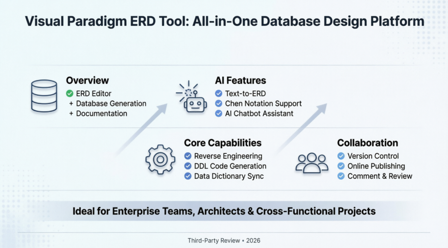 Outil ERD Visual Paradigm : Une revue indépendante pour les professionnels des bases de données