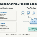 Un guide pratique pour Visual Paradigm OpenDocs : Maîtriser le partage statique contre le partage en temps réel et l’écosystème du pipeline
