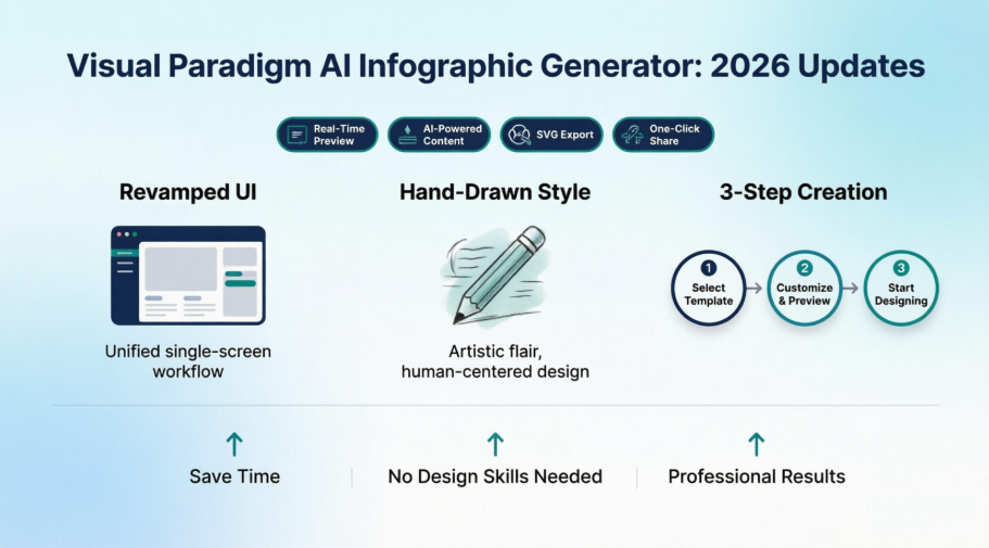 Le générateur d’infographies IA de Visual Paradigm subit une refonte majeure en 2026