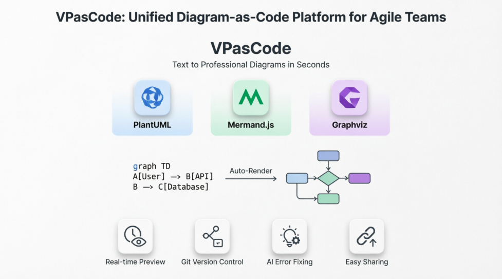 Du texte à l’architecture : Maîtriser VPasCode de Visual Paradigm pour les équipes Agile