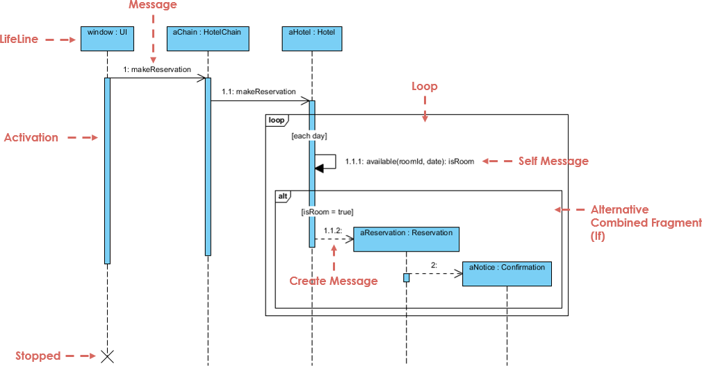 Studi Kasus: Memahami Diagram Urutan Reservasi Hotel