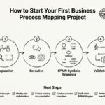 BPMN गाइड: अपने पहले व्यवसाय प्रक्रिया मैपिंग प्रोजेक्ट को शुरू करने का तरीका