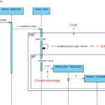 Studium przypadku: Zrozumienie diagramu sekwencji rezerwacji hotelowej Studium przypadku: Zrozumienie diagramu sekwencji rezerwacji hotelowej