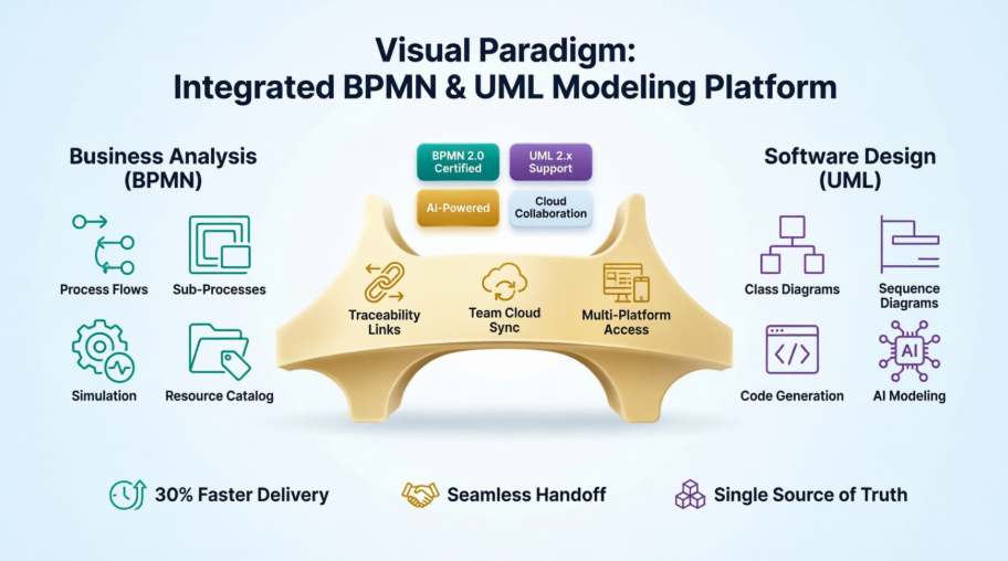 Od procesu biznesowego do kodu: Moja praktyczna recenzja integracji BPMN i UML w Visual Paradigm