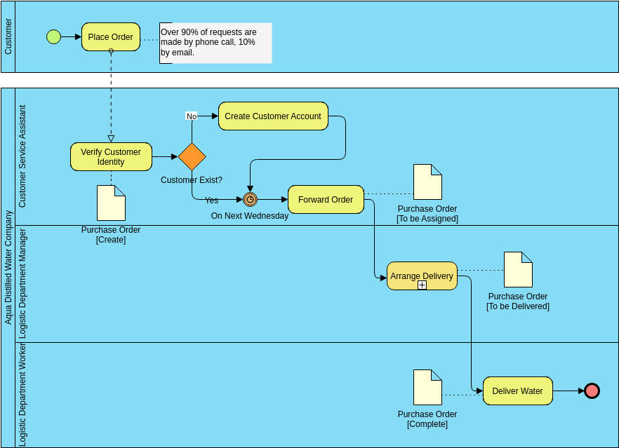 Uma Análise Abrangente do Processo de Pedido para Entrega da Empresa Aqua Água Mineral Utilizando BPMN