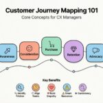 Mapa da Jornada do Cliente 101: Os Conceitos Essenciais que Todo Gerente de Experiência do Cliente Deve Saber Mapa da Jornada do Cliente 101: Os Conceitos Essenciais que Todo Gerente de Experiência do Cliente Deve Saber