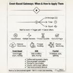 Guia BPMN: Gateways Baseados em Eventos – Quando e Como Aplicá-los