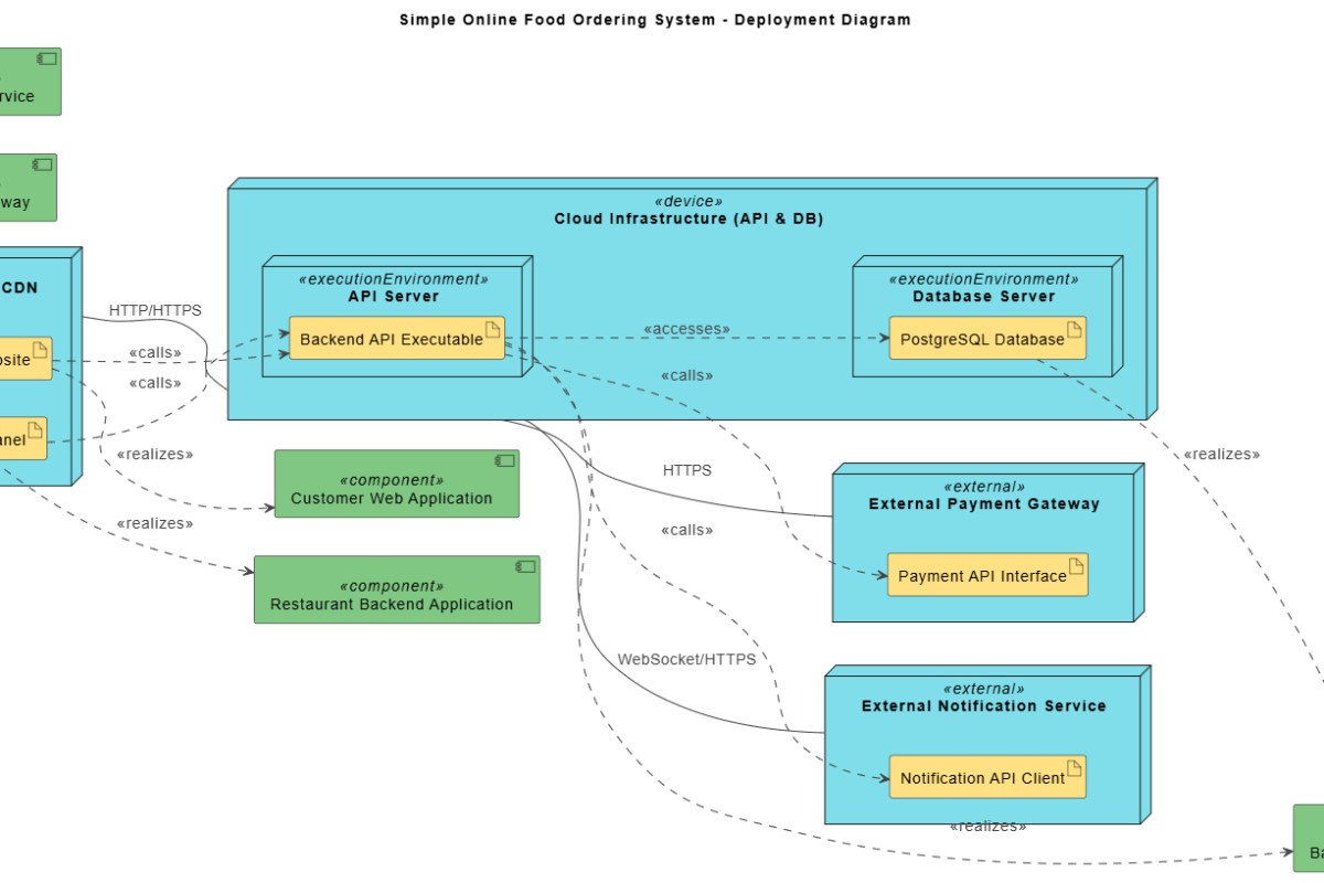 Um Guia Completo para Criar um Diagrama de Implantação UML para o Sistema Simples de Pedidos Online de Alimentos