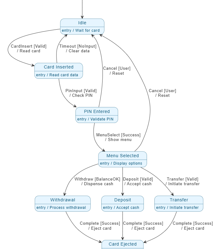 Guia Passo a Passo: Usando o Visual Paradigm All-in-One e IA para Modelar um Diagrama de Máquina de Estados UML para um Sistema de Caixa Eletrônico
