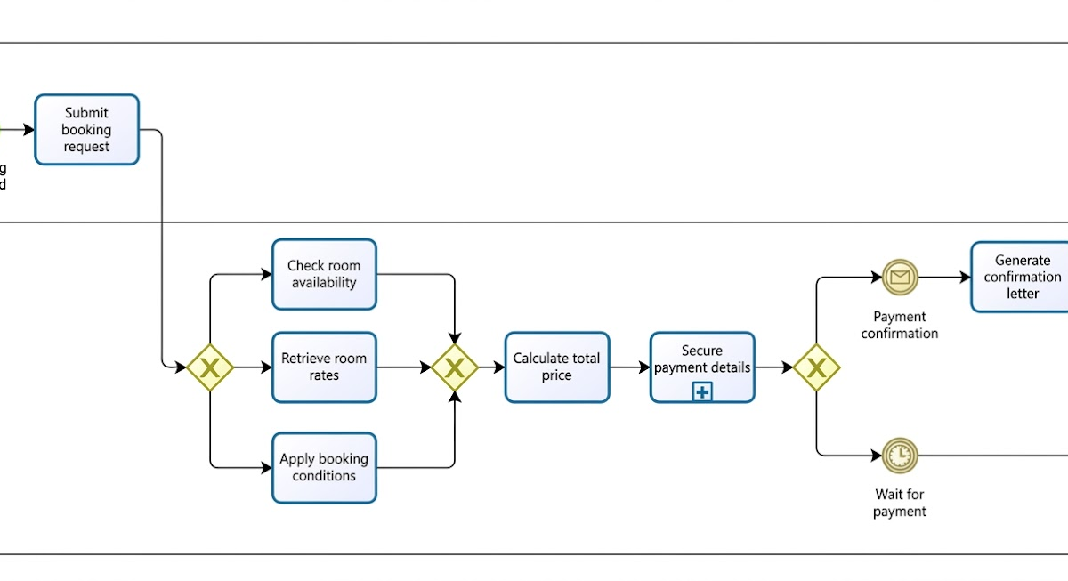 Transformando Fluxos de Trabalho de Reservas de Hotéis: Um Estudo de Caso em Automação Impulsionada por BPMN