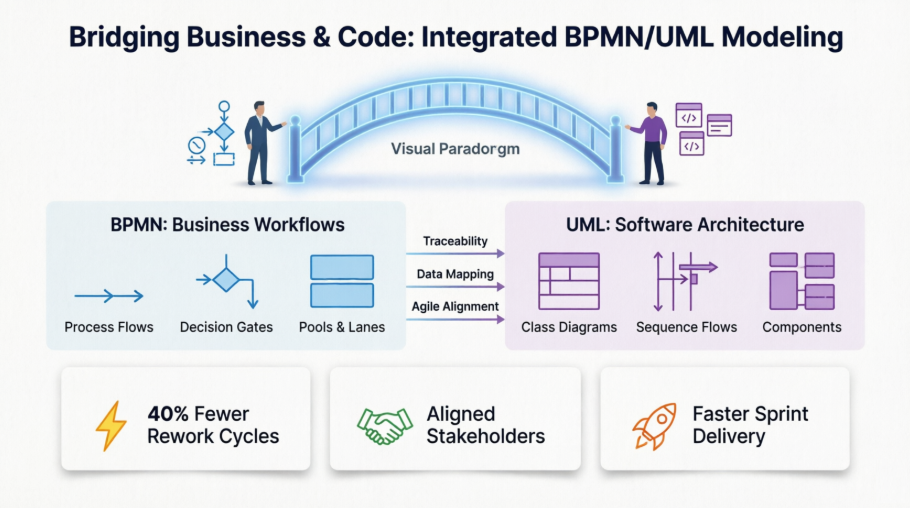 Como a Modelagem Integrada BPMN/UML Transforma a Entrega de Software – Uma Revisão de Prática do Visual Paradigm