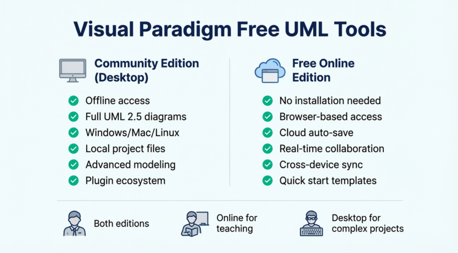 選擇正確的 UML 工具：Visual Paradigm 免費桌面版與線上版的全面案例研究