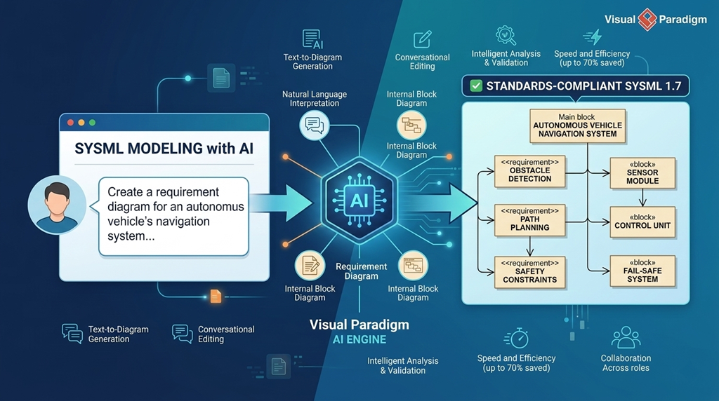 Trí tuệ nhân tạo đang thay đổi mô hình hóa SysML như thế nào với Visual Paradigm Trí tuệ nhân tạo đang thay đổi mô hình hóa SysML như thế nào với Visual Paradigm
