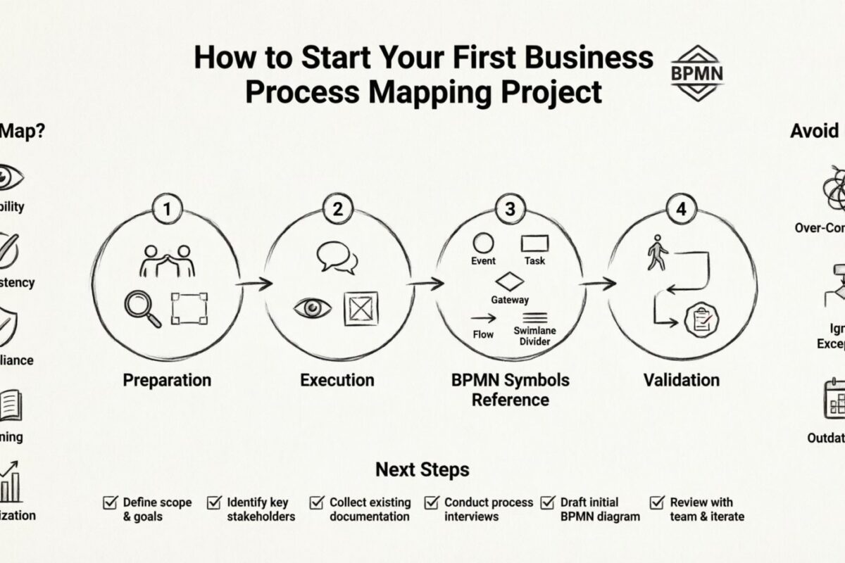 Hướng dẫn BPMN: Cách bắt đầu dự án bản đồ quy trình kinh doanh đầu tiên của bạn