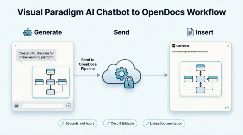 Hướng dẫn toàn diện: Gửi sơ đồ từ trợ lý chatbot AI của Visual Paradigm trực tiếp đến OpenDocs