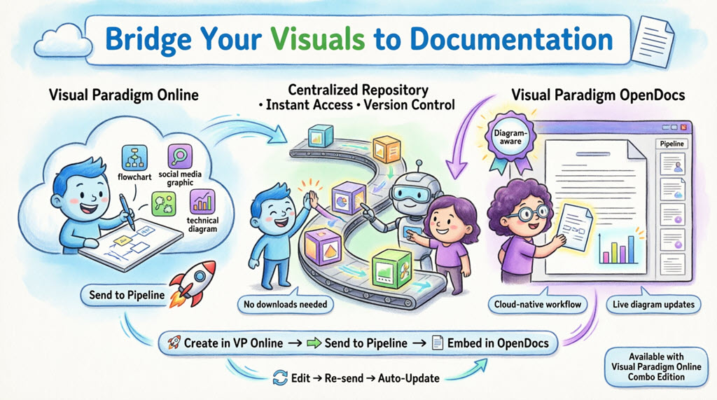 Hướng dẫn hoàn chỉnh: Gửi các sáng tạo của Visual Paradigm Online đến OpenDocs