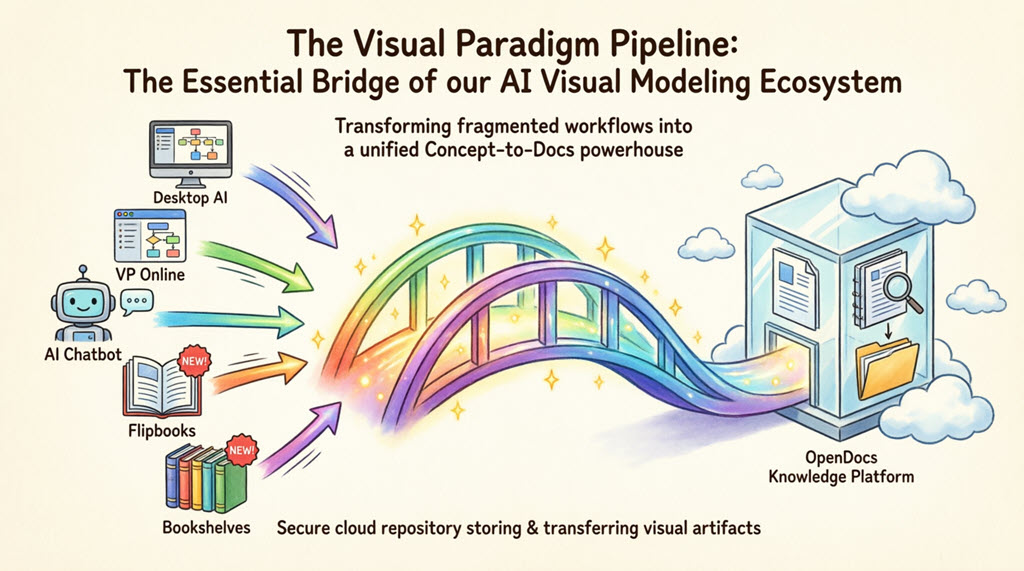 Bộ phận Ống dẫn của Visual Paradigm: Cầu nối thiết yếu trong hệ sinh thái mô hình hóa trực quan AI của chúng tôi