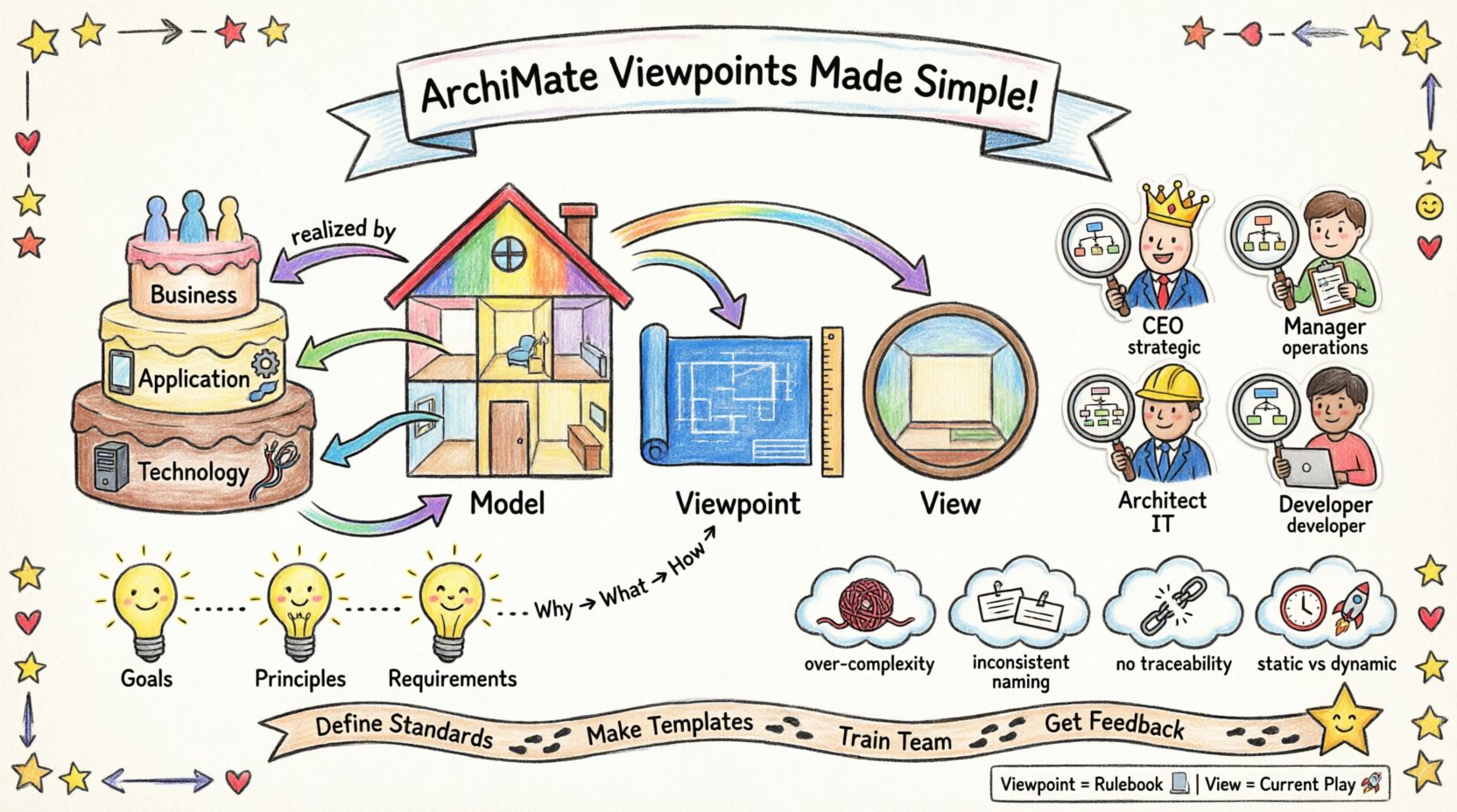 Child-style drawing infographic explaining advanced ArchiMate viewpoint techniques for lead architects, showing model-view-viewpoint triad, multi-layer architecture layers, stakeholder perspectives, motivation integration, common challenges, and implementation strategy in playful crayon art style