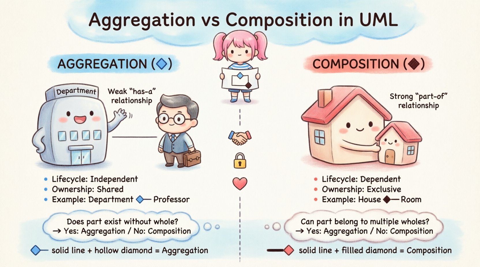 Chibi-style infographic comparing UML aggregation and composition relationships: hollow diamond symbol for aggregation (Department-Professor example, independent lifecycle, shared ownership) versus filled diamond for composition (House-Room example, dependent lifecycle, exclusive ownership), with visual comparison table, lifecycle management notes, and quick decision flowchart for software developers