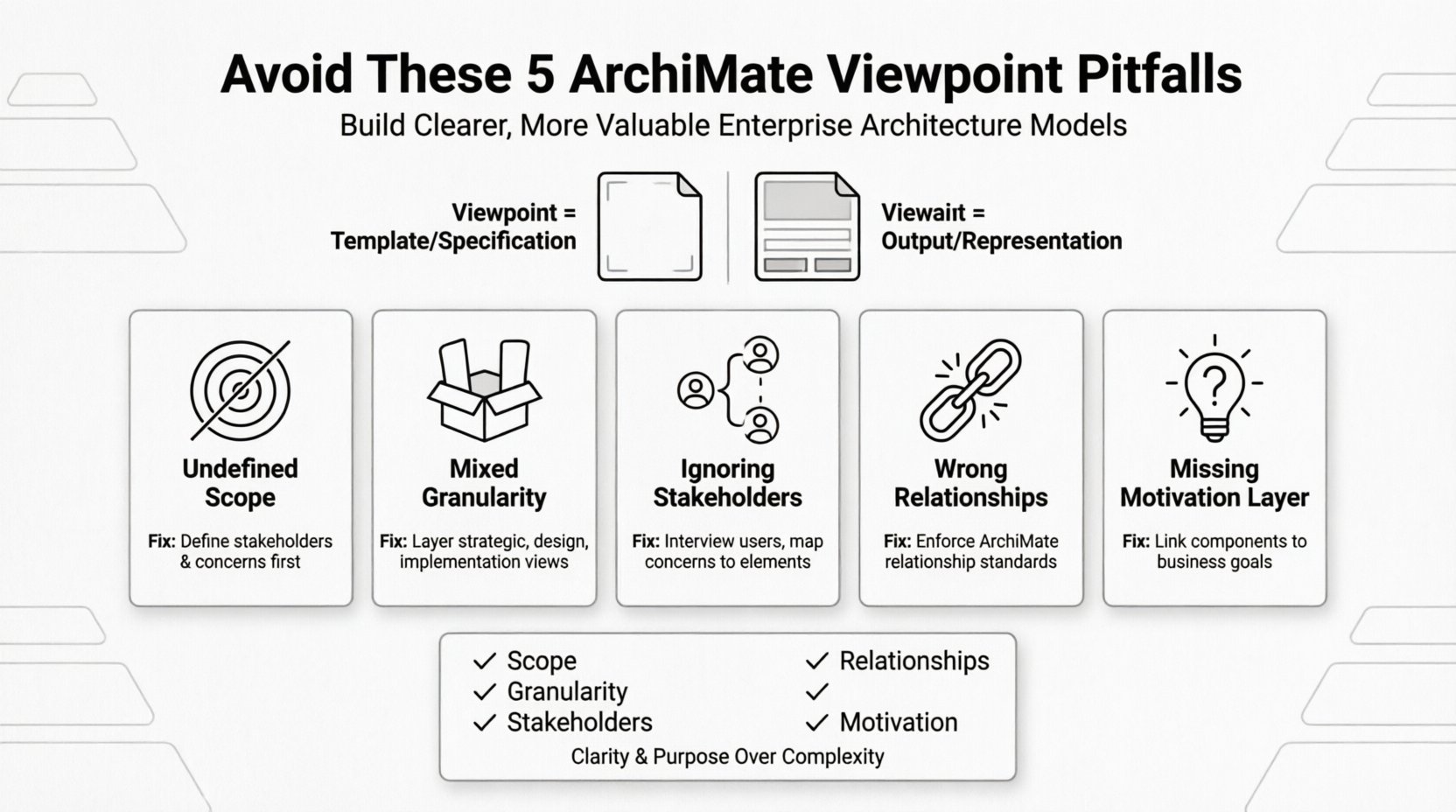 Line art infographic illustrating five common ArchiMate viewpoint pitfalls in enterprise architecture: undefined scope, overloaded viewpoints, ignoring stakeholder needs, inconsistent relationships, and missing motivation layer, with quick fixes and best practices checklist for building clearer architecture models