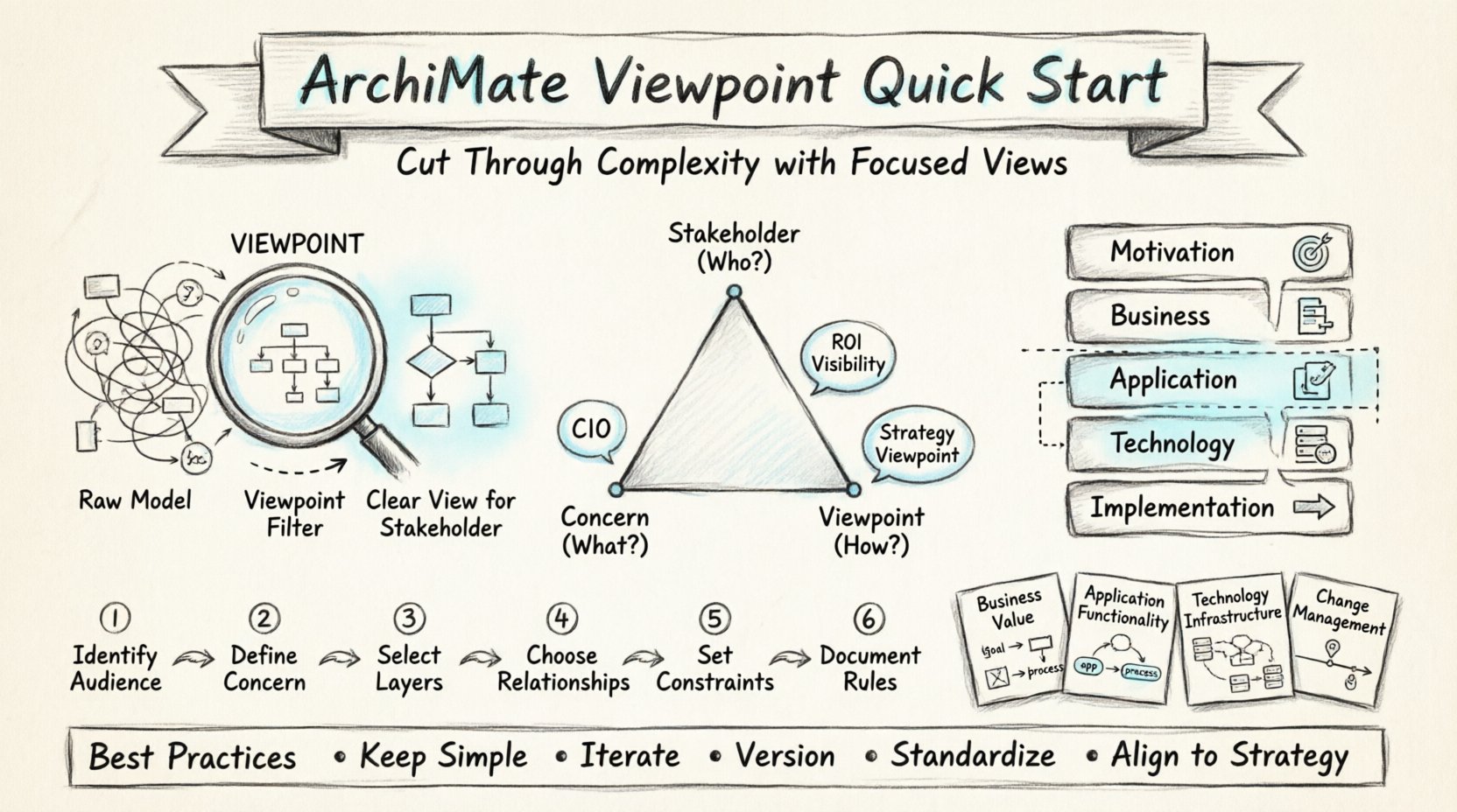Hand-sketched infographic explaining ArchiMate Viewpoints for beginners: features the viewpoint-as-lens metaphor filtering complex models, the Stakeholder-Concern-Viewpoint trinity diagram, ArchiMate layer stack (Motivation, Business, Application, Technology, Implementation), a 6-step viewpoint creation workflow, four common viewpoint patterns (Business Value, Application Functionality, Technology Infrastructure, Change Management), and best practices tips—all in pencil sketch style with soft blue accents on textured paper background