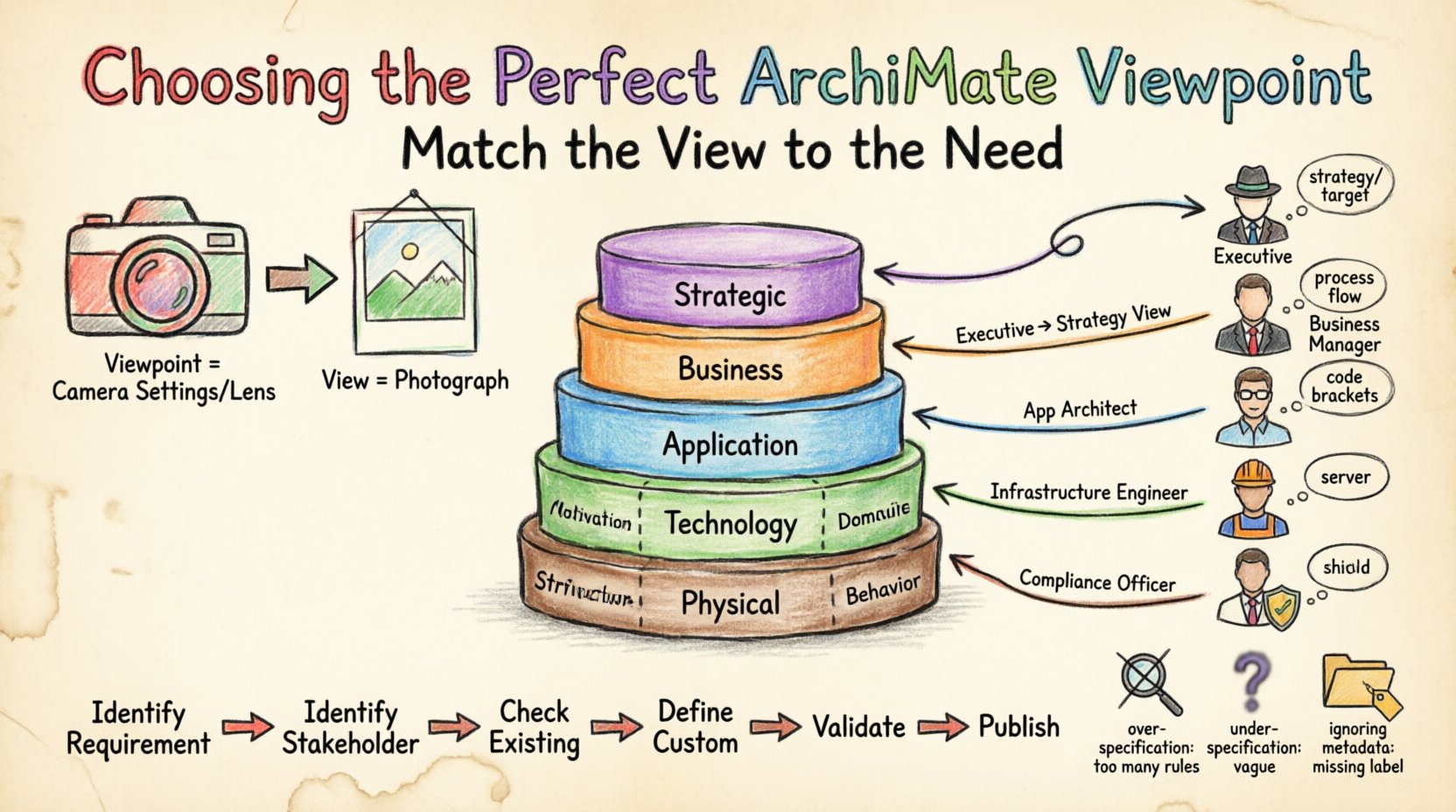 Marker-style infographic illustrating how to choose the perfect ArchiMate viewpoint for enterprise architecture, featuring camera analogy for view vs viewpoint, layered architecture diagram (Strategic/Business/Application/Technology/Physical), stakeholder concern mapping, common viewpoint categories table, and 6-step practical selection workflow