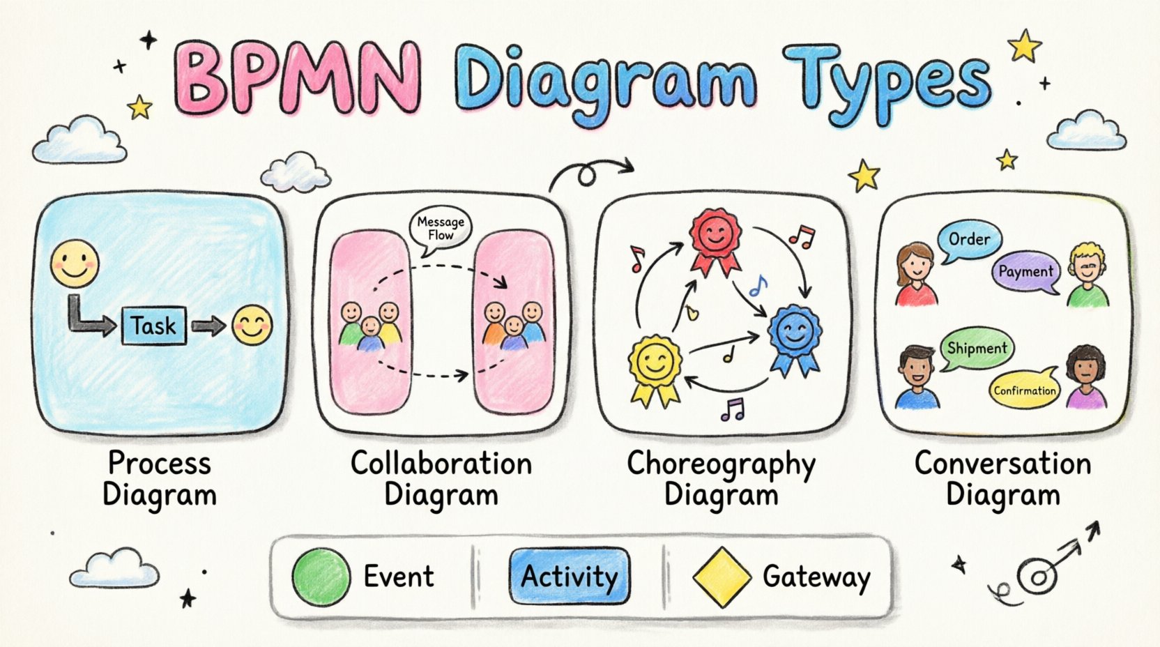 Child-style crayon drawing infographic summarizing BPMN 2.0 diagram types including Process, Collaboration, Choreography, and Conversation diagrams with visual representations of events, activities, gateways, pools, and swimlanes for business process modeling education
