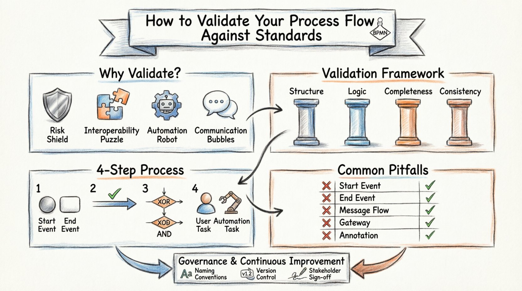 Hand-drawn infographic illustrating BPMN 2.0 process flow validation guide covering syntactic and semantic validation checks, four-pillar framework (Structure, Logic, Completeness, Consistency), step-by-step validation process for start/end events and gateways, common validation failures table, and governance best practices for business process modeling compliance