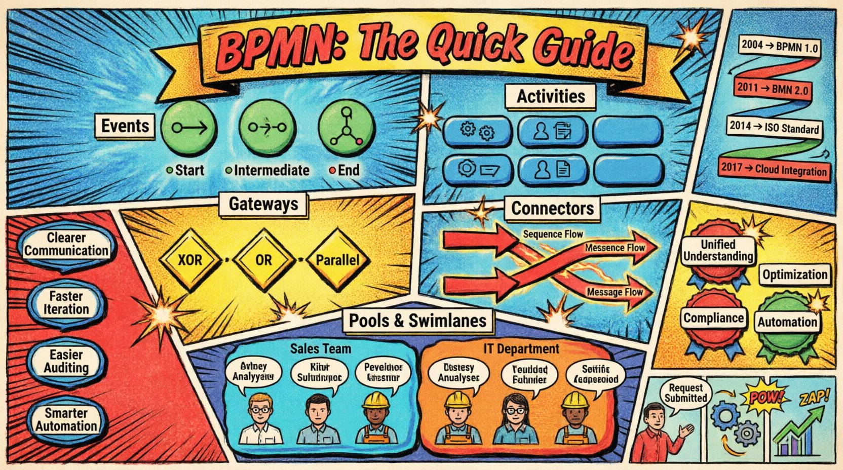 Comic book style infographic explaining Business Process Model and Notation (BPMN) with visual guide to events, activities, gateways, connectors, pools, swimlanes, timeline evolution from 2004-2017, and key strategic benefits for business process optimization and automation