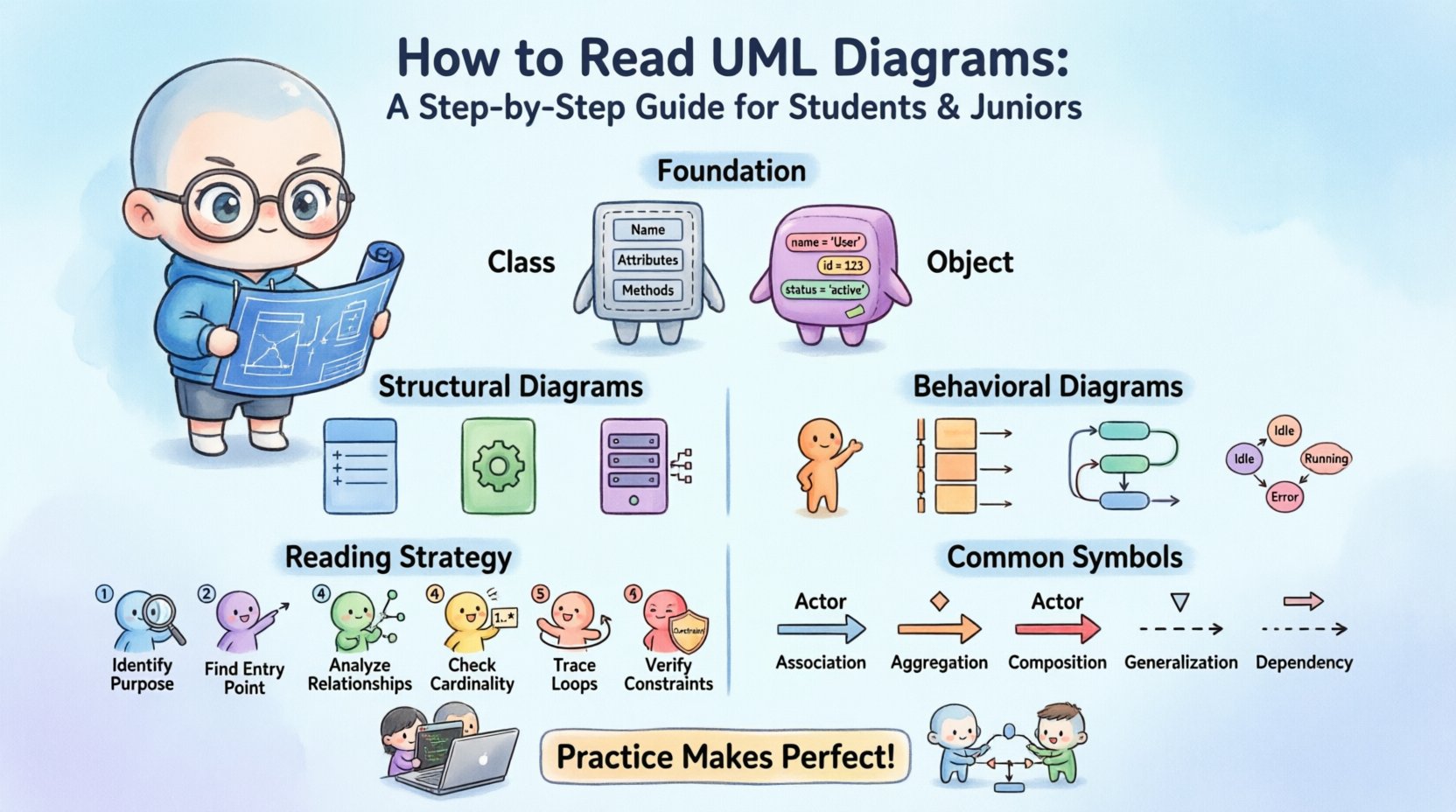Chibi-style infographic guide teaching students and junior developers how to read UML diagrams, featuring cute characters explaining class vs object fundamentals, structural versus behavioral diagram categories, common UML relationship symbols with visual examples, and a six-step reading strategy, all in a colorful 16:9 educational layout with playful icons and clear visual hierarchy