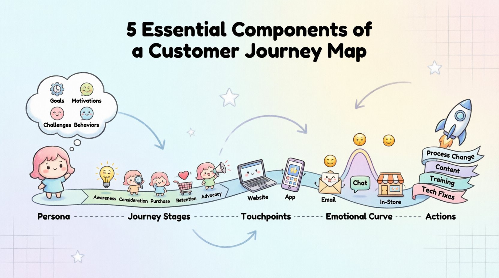 Chibi-style infographic illustrating the 5 essential components of a customer journey map: customer persona with goals and motivations, five journey stages from awareness to advocacy, multi-channel touchpoints, emotional curve with pain points and delights, and actionable improvement opportunities - designed for business teams to visualize and optimize customer experience