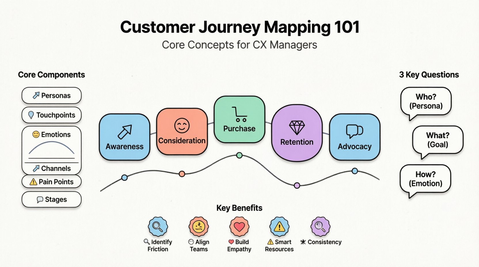 Customer Journey Mapping 101 infographic: visual guide showing the 5-stage customer journey (Awareness, Consideration, Purchase, Retention, Advocacy) with icons, core components (Personas, Touchpoints, Emotions, Channels, Pain Points, Stages), three key questions (Who, What, How), and key CX benefits, designed in clean flat style with black outlines, pastel colors, and rounded shapes for educational social media content